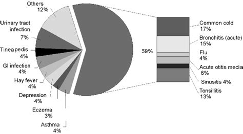 Proportion Of Gp Consultations Due To Various Conditions Data From 78