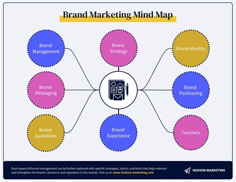 Brand Marketing Mind Map Template Venngage