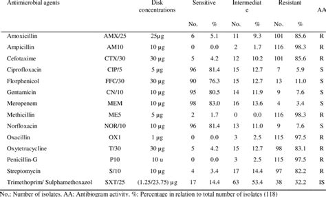 In Vitro Anti Microbial Sensitivity Test For Isolated Aeromonas Strains