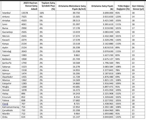 Türkiye Genelinde Haziran Ayında Ortalama Konut Fiyatı 2 Milyon 539 Bin