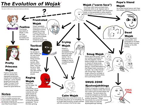 Wojak evolution | Wojak / Feels Guy | Know Your Meme