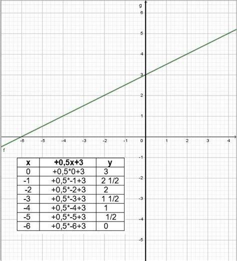 Como Construir O Grafico Dessa Equacao Y X Brainly Br