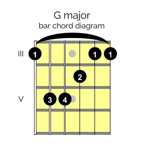 The Best Guide To Learning The G Major Chord On Guitar