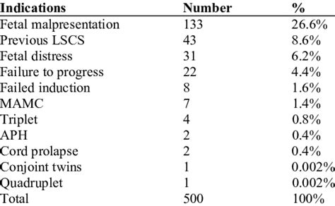 Distribution According To Indication For Lscs Download Scientific Diagram