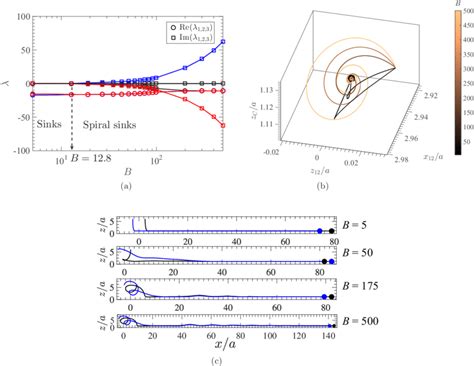 Characterization Of The Surviving Sinks X A Eigenvalues