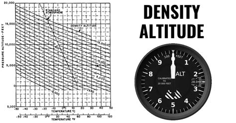 How To Calculate Density Altitude