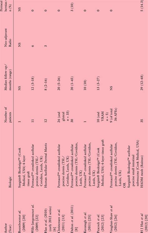 Articles relating to biologic mesh reconstruction of perineum after elAPE | Download Table