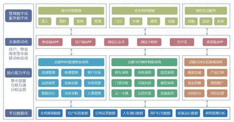 智慧社区 物业整体化解决方案