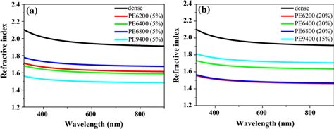 Dispersion Curves Of The Refractive Index Of Ta O Thin Films Templated