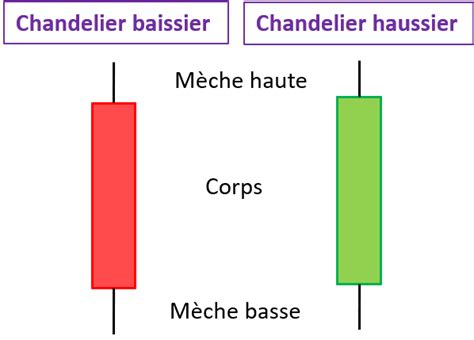 Comprendre Les Chandeliers Japonais En Bourse