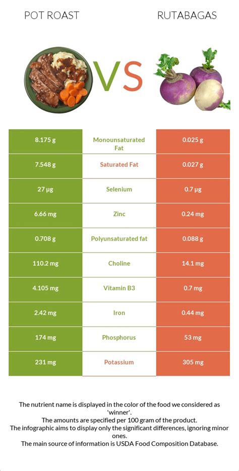 Pot Roast Vs Rutabagas — In Depth Nutrition Comparison