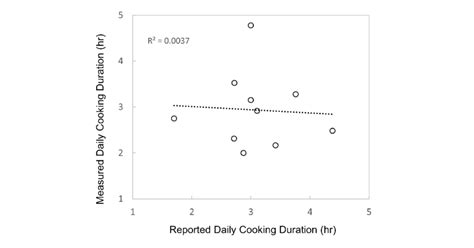 Figure C.1. Measured versus reported daily cooking duration, Uganda ...