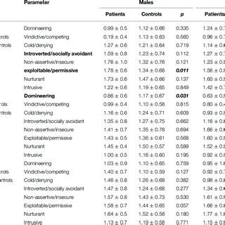 Age And Sex Specific Differences Between Patients And Controls Based