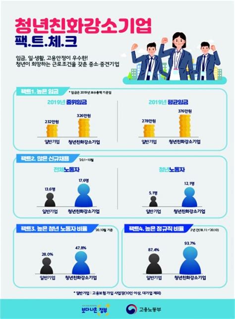 2021년 청년친화강소기업 1222개소 선정 발표평균임금 376만원 아웃소싱타임스