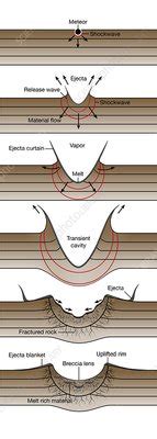 Meteor impact and crater formation, illustration - Stock Image - C047 ...