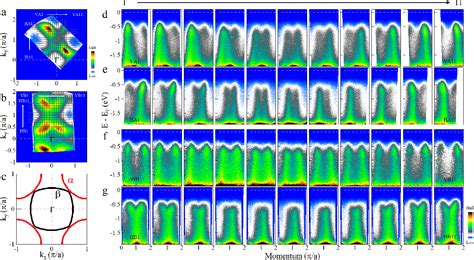 Figure From Evidence For Multiple Underlying Fermi Surface And