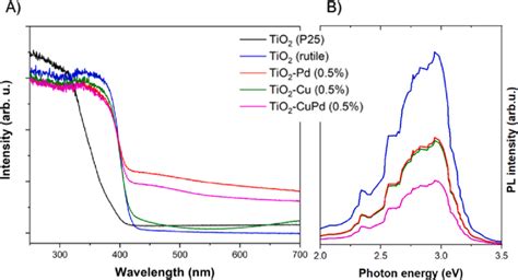 A Drs Uv Vis Spectra Of Pristine Tio 2 Rutile And P25 And Modified