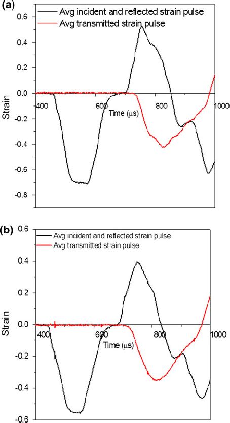 Typical Dynamic Incident Reflected And Transmitted Strain Pulses