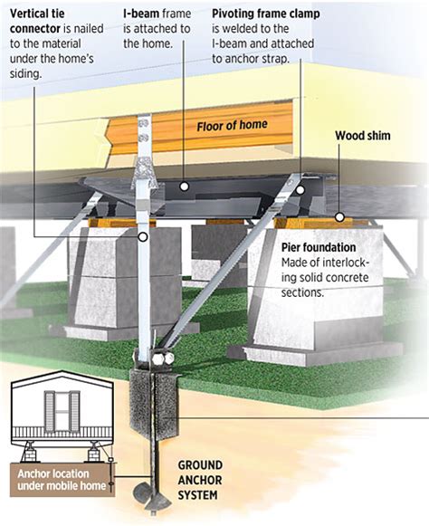 Mobile Home Construction Diagram Securing Your Mobile Home B