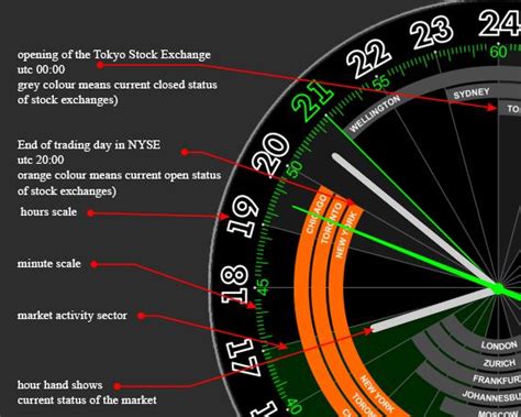 Scale Structure Of Stock Clock Forex Stock Market Forex Trading Basics