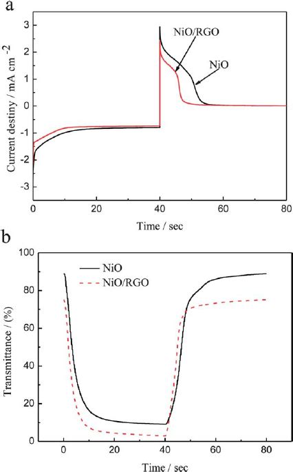 Nyquist Plots Of Porous Niorgo Hybrid And Nio Film Electrodes