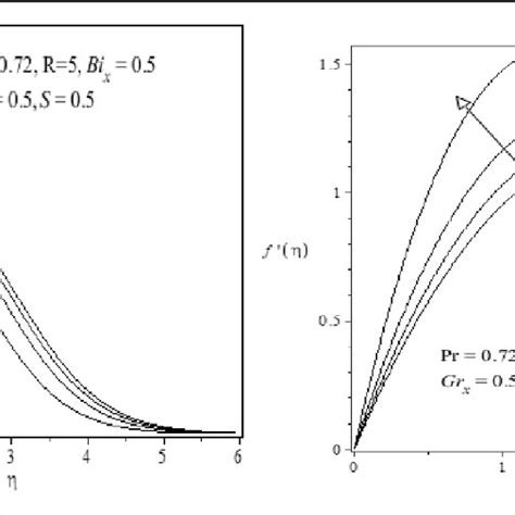 Temperature Velocity And Temperature Gradient Profiles With Nonlinear