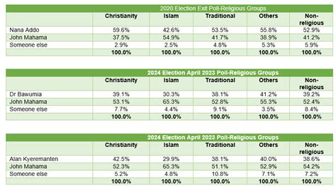 Global InfoAnalytics On Twitter The April 2023 Polls Has Revealed How