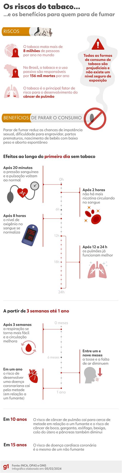 Oms Lan A Guia Para Parar De Fumar Infogr Fico Mostra Riscos Do Tabaco