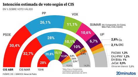 El Cis De Tezanos Hunde A Podemos Para Aupar A D Az Y Se Reduce La