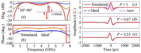 A B Normalized Frequency Response Of A Continuously Tunable Fht