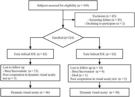 Frontiers Comparison Of Dynamic Visual Acuity After Implantation Of