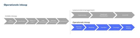 Van Weeles Inkoopproces Strategisch Overzicht Xentys