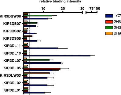 Specificity Of Binding Of MAb To Rhesus Macaque KIR Proteins Four