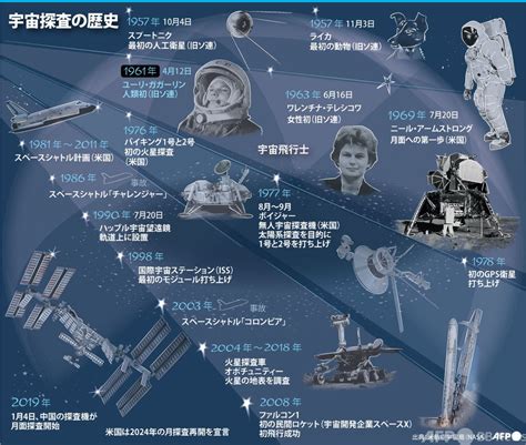 【図解】ガガーリン初飛行から60年に振り返る宇宙探査の歴史的瞬間 写真4枚 国際ニュース：afpbb News