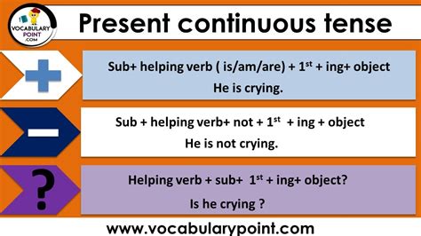 Present Continuous Tense |Examples, sentences & formation - Vocabulary ...