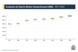 As Quedar El Salario De Las Empleadas Del Hogar Tras La Subida Del