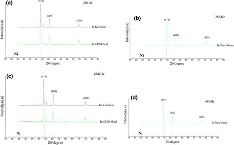 Xrd Patterns Of Ni Particles Generated In Different Dielectric Mediums