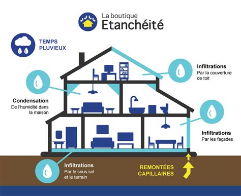 Comment protéger les fondations de la maison des infiltrations d eau