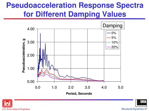 Ppt Lesson 5 Structural Dynamics Powerpoint Presentation Free