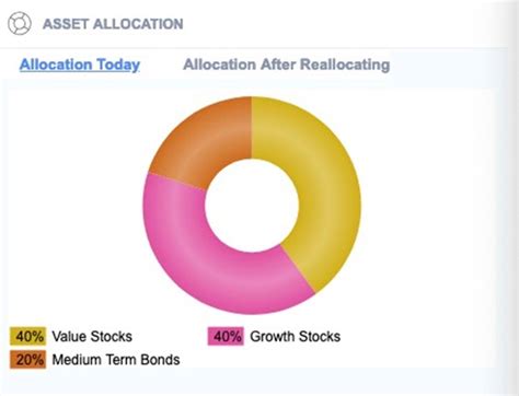 When You Should Have An Aggressive 401 K Allocation