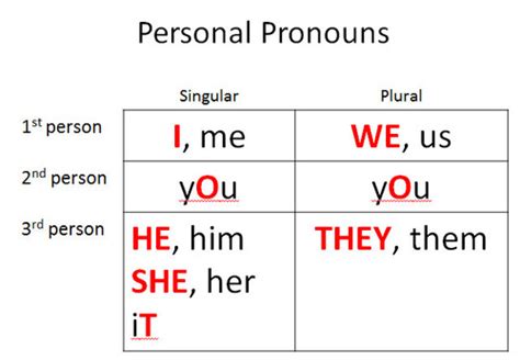 Pronouns Flashcards Quizlet