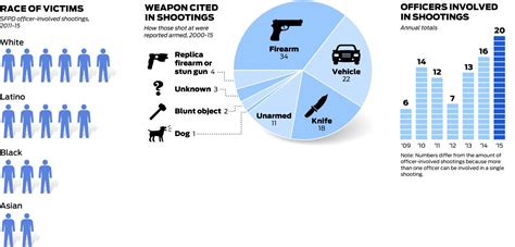 Sfs Police Involved Shootings Practices And Patterns Officer