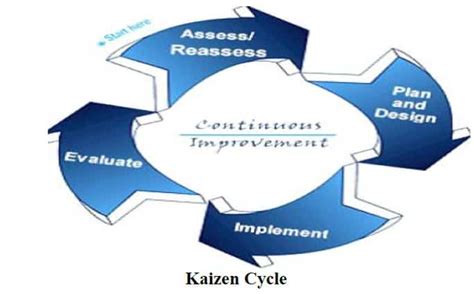 Kaizen Continuous Improvement -Definition, Kaizen Process