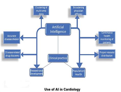 Artificial Intelligence In Healthcare An Overview Intechopen