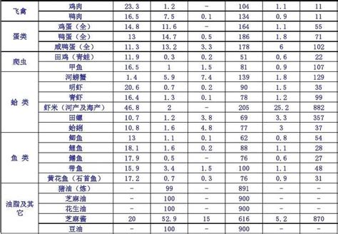 主要食物成分表word文档在线阅读与下载免费文档