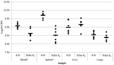 Bacterial Burden Within The Blood Spleen Liver And Lungs Of Infected