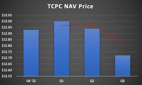 Blackrock Tcp Capital Tcpc Potential To Be A Major Player In The Bdc