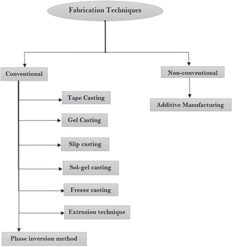 List of fabrication techniques addressed in the paper. | Download ...