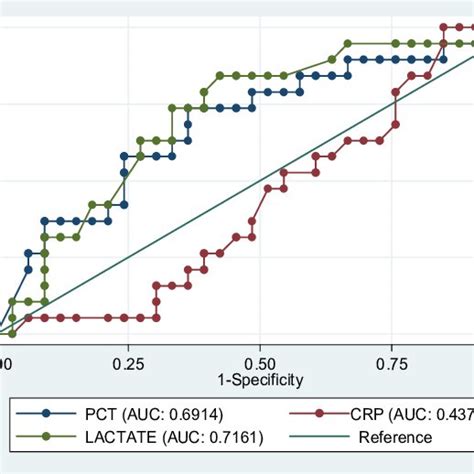 Receiver Operating Curve ROC Analysis Comparing Procalcitonin CRP