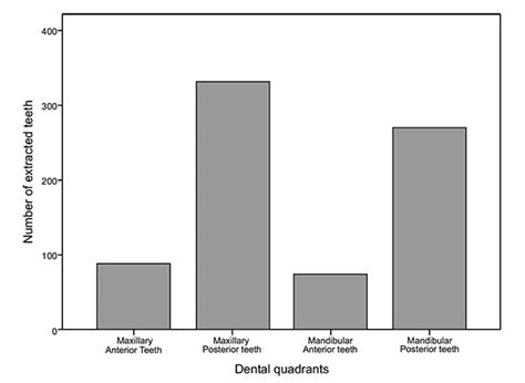 Frequency Of Tooth Extractions Download Scientific Diagram